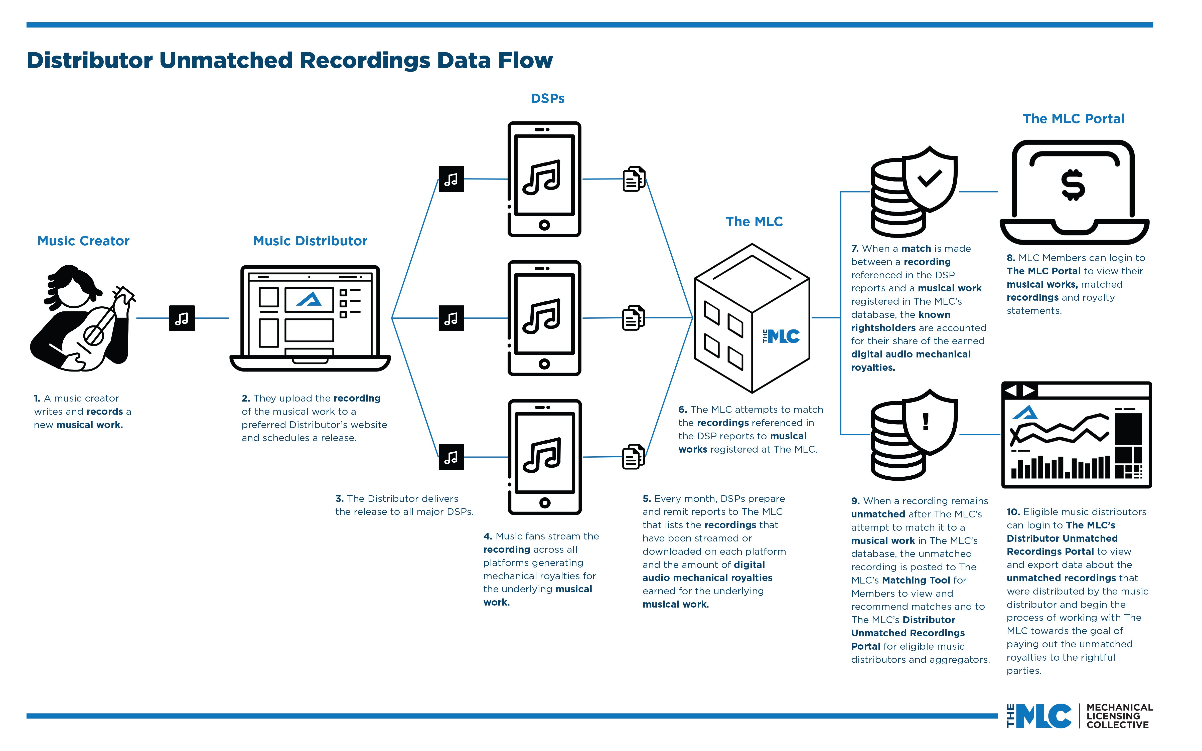7330-The MLC-Distributor Unmatched Recordings Data Flow_051023