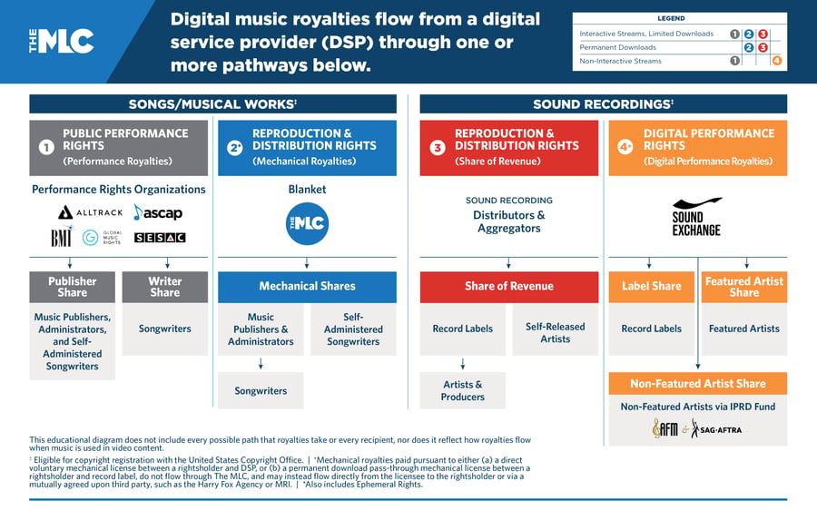 8165-The MLC-Digital Music Royalties Landscape English 1000x650- DIgital_082025