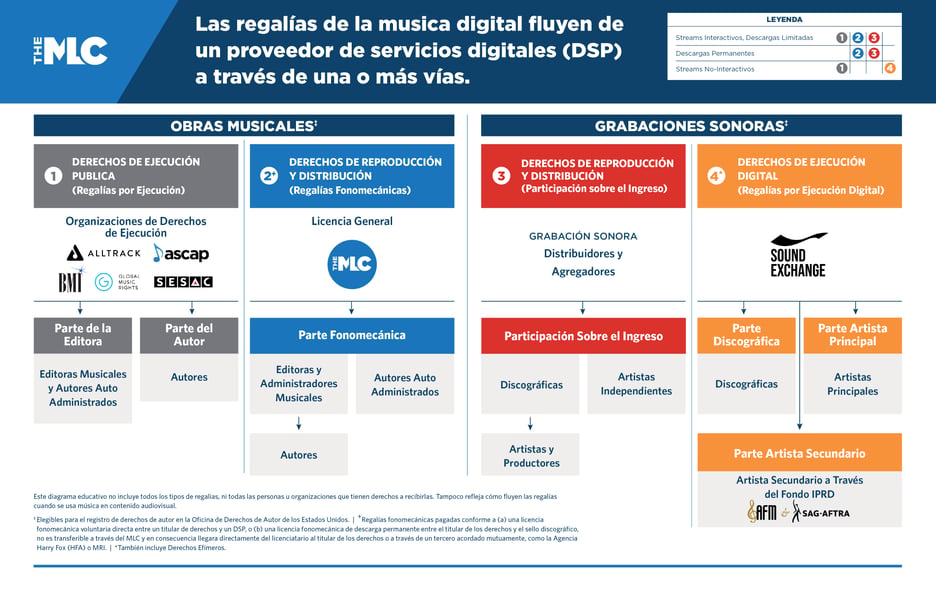 GRAPHIC - WEBSITE VERSION - Digital Music Royalties Landscape - SPANISH