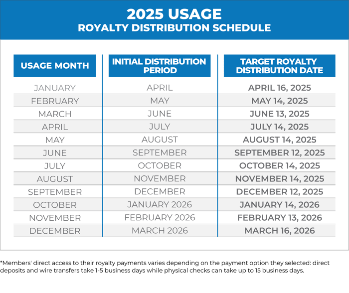 Royalty Payment Timing Infographic - 2025 Dates